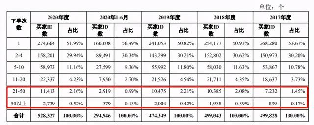 交易数据被追问，昔日淘宝女装第一店戎美IPO会顺利么？