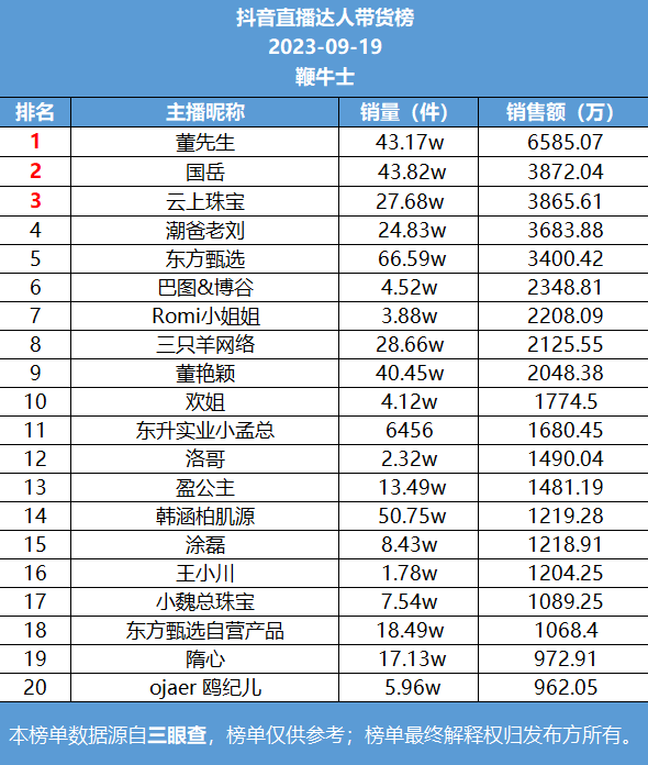 19号直播带货日榜：董先生登抖音榜首，快手刘大美人销量第一