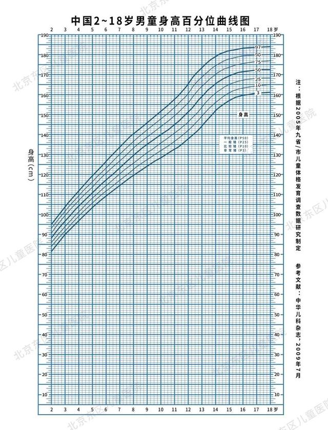 最佳儿童身高参照表，男孩女孩全都有，看看你家孩子合格吗？