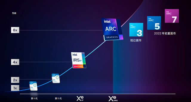 蛰伏二十余载，PC独显进入“三国时代”：英特尔锐炫ARC新品详解