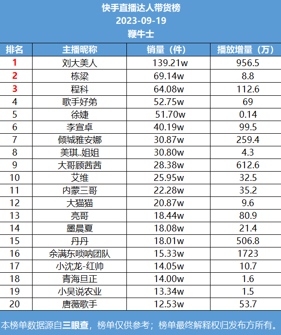 19号直播带货日榜：董先生登抖音榜首，快手刘大美人销量第一