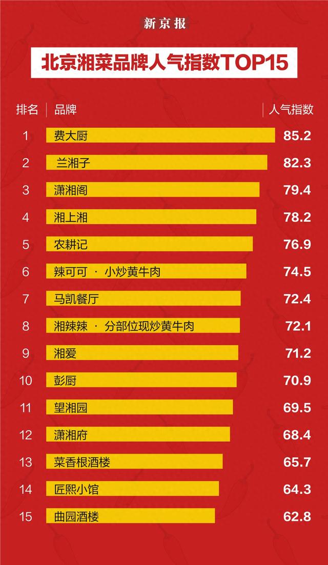 湘菜品牌北京发展调查：人气指数TOP15是谁？