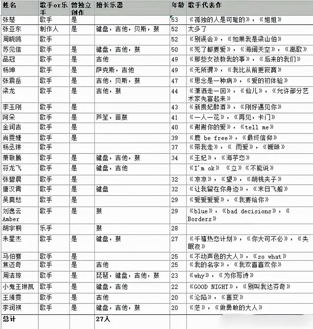 10个当过导师的歌手，来《闪光的乐队》当选手？杨坤、萧敬腾在列