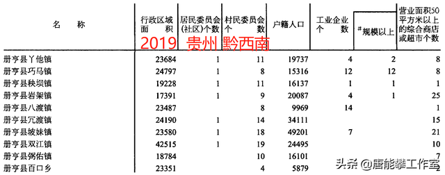 黔西南望谟县12镇、册亨县10镇对比：人口、土地、工业…年度统计