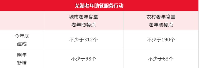 芜湖已建成509个，明年还要继续建