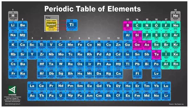 这样背元素周期表，就算有1180种元素都不是问题！