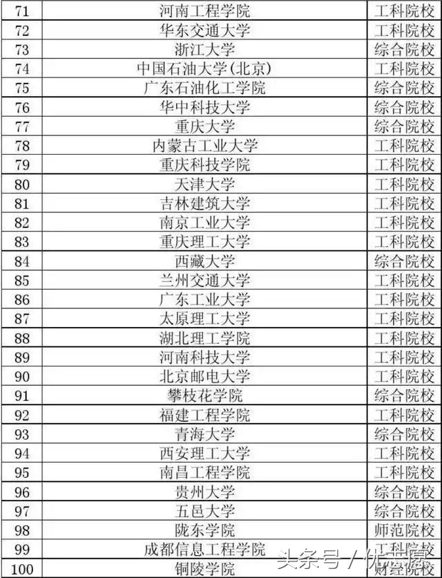 这100所大学的女生特别少，有你的大学吗？