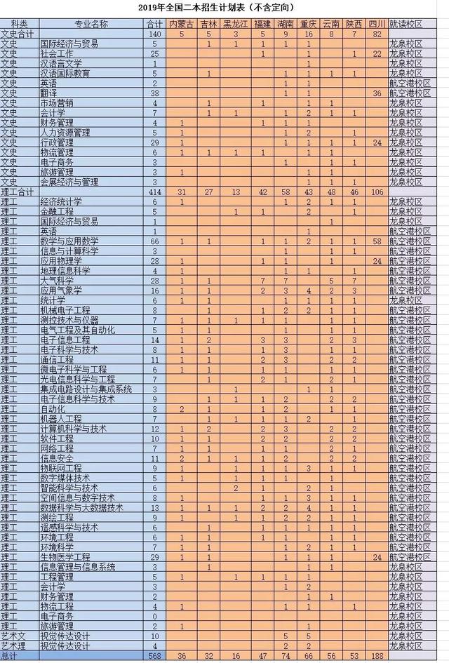 西南石油、川音、成体、中飞院等10所高校招生计划出炉！