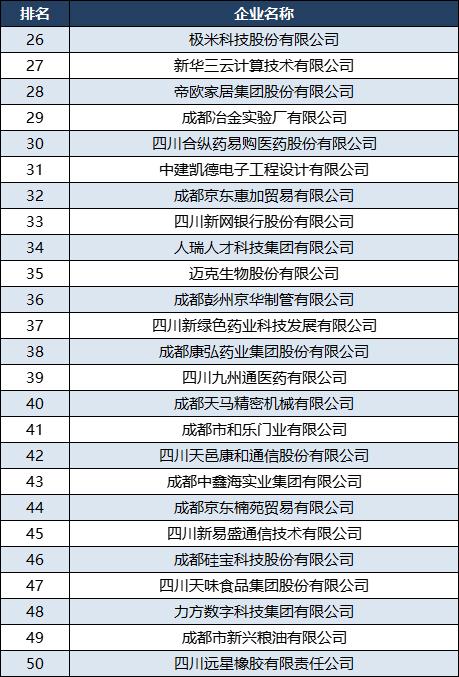 2023成都民企100强：巴莫第7，红旗连锁第11，新兴粮油第49