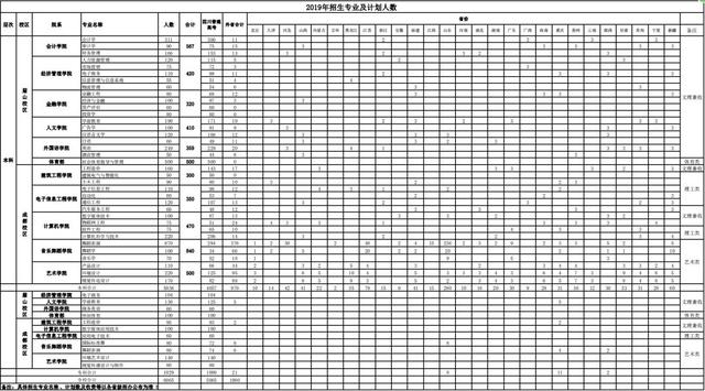 西南石油、川音、成体、中飞院等10所高校招生计划出炉！