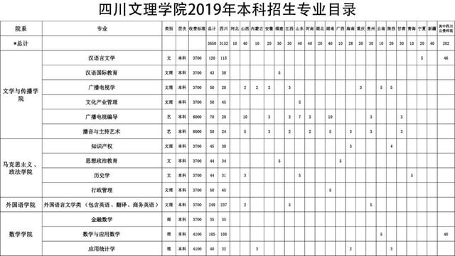 西南石油、川音、成体、中飞院等10所高校招生计划出炉！