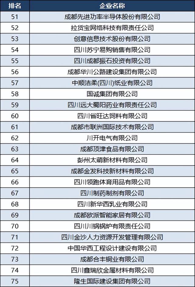 2023成都民企100强：巴莫第7，红旗连锁第11，新兴粮油第49