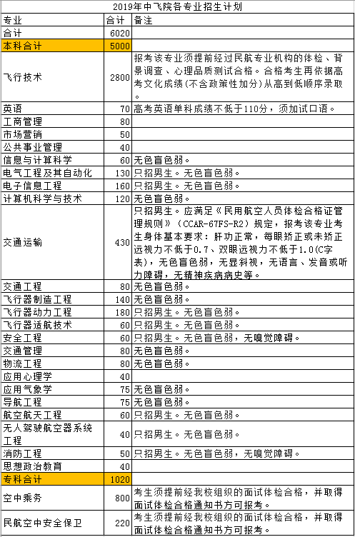 西南石油、川音、成体、中飞院等10所高校招生计划出炉！