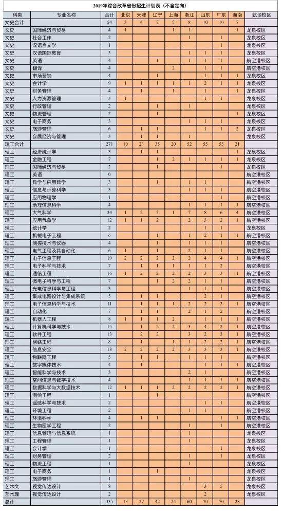 西南石油、川音、成体、中飞院等10所高校招生计划出炉！