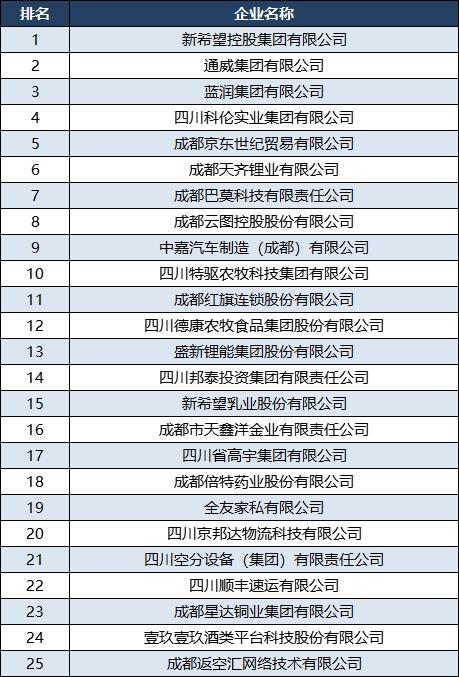 2023成都民企100强：巴莫第7，红旗连锁第11，新兴粮油第49