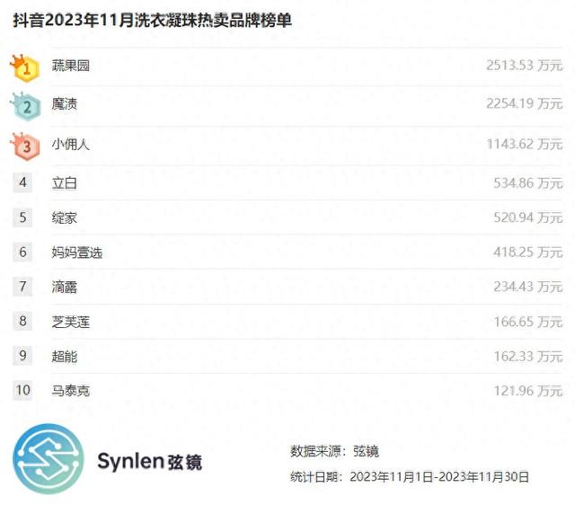 「弦镜」抖音2023年11月洗衣凝珠榜单