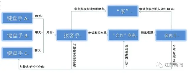 江苏镇江：主动约你吃饭的温柔中年离异美女，竟然是72岁奶奶？600多名寂寞单身汉中招！