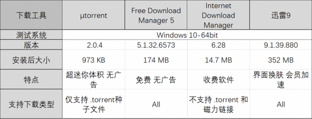 难道只能用迅雷了吗？网友推荐的小众下载工具横测