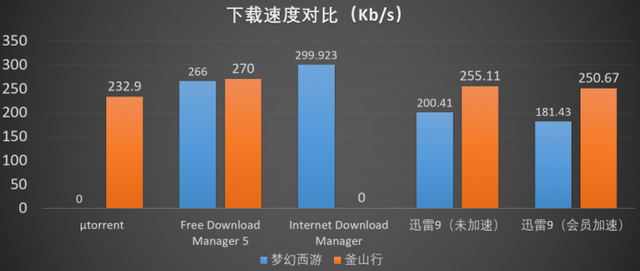 难道只能用迅雷了吗？网友推荐的小众下载工具横测