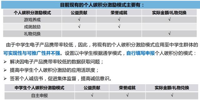 碳足迹、碳普惠、碳积分……这些学子交出新提案！