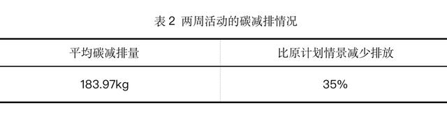 碳足迹、碳普惠、碳积分……这些学子交出新提案！