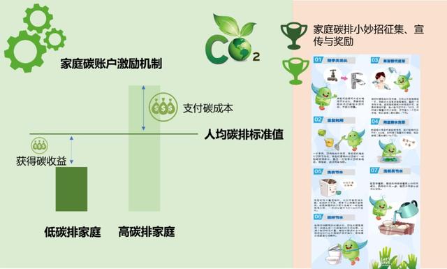 碳足迹、碳普惠、碳积分……这些学子交出新提案！