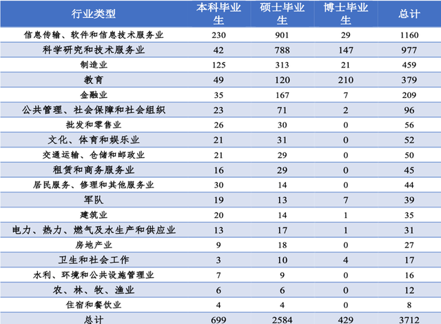 北航发布毕业生就业质量报告，平均年薪超18万元