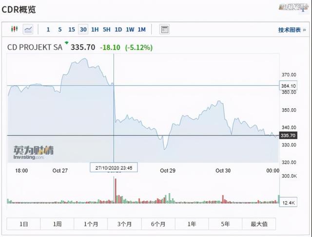 赛博朋克2077跳票，导致一天30万退款？还引发了黄图恐惧症